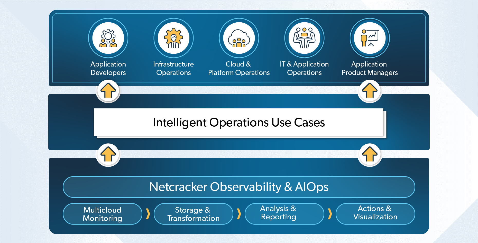 E2E observability with AIOps to ensure the highest service quality